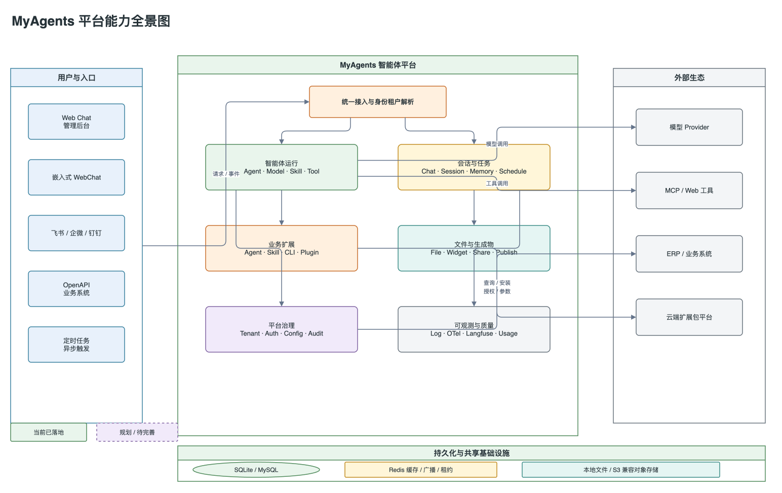 MyAgents 平台能力全景图