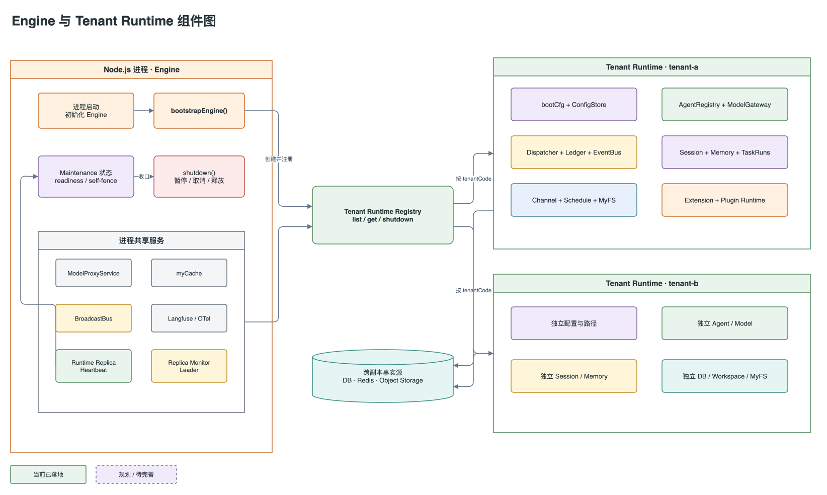 Engine 与 Tenant Runtime 组件图