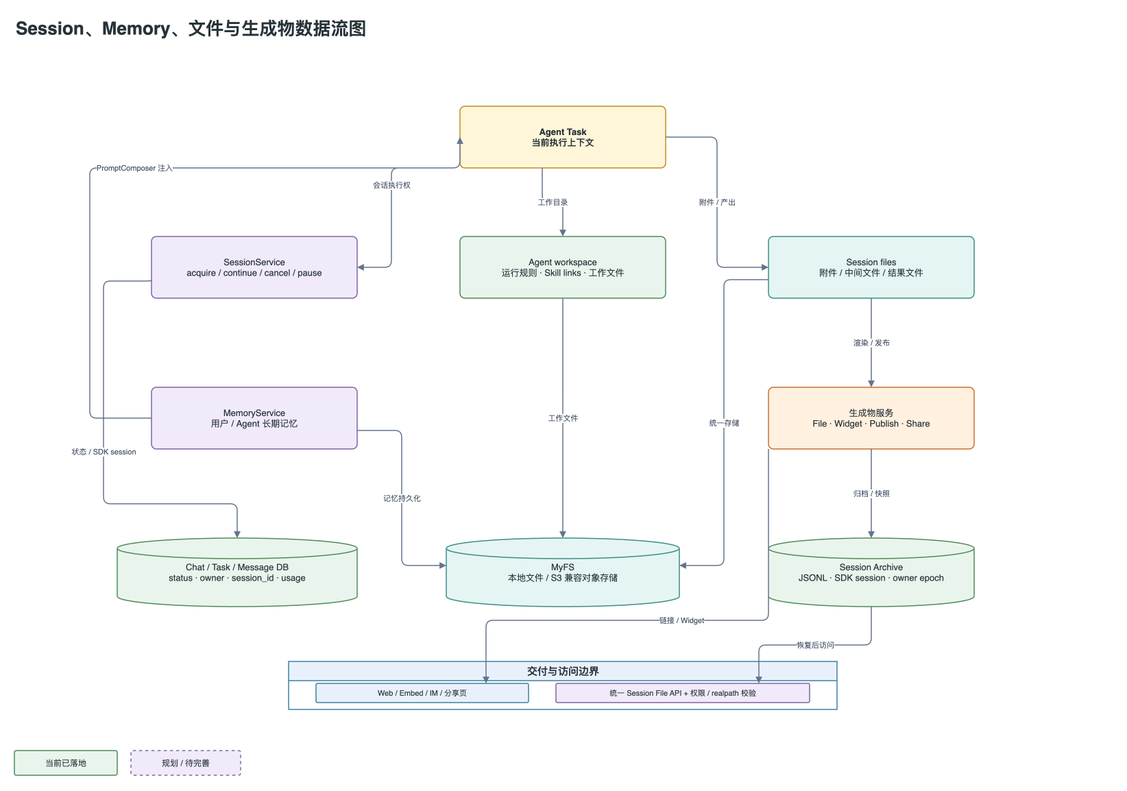 Session、Memory、文件与生成物数据流图