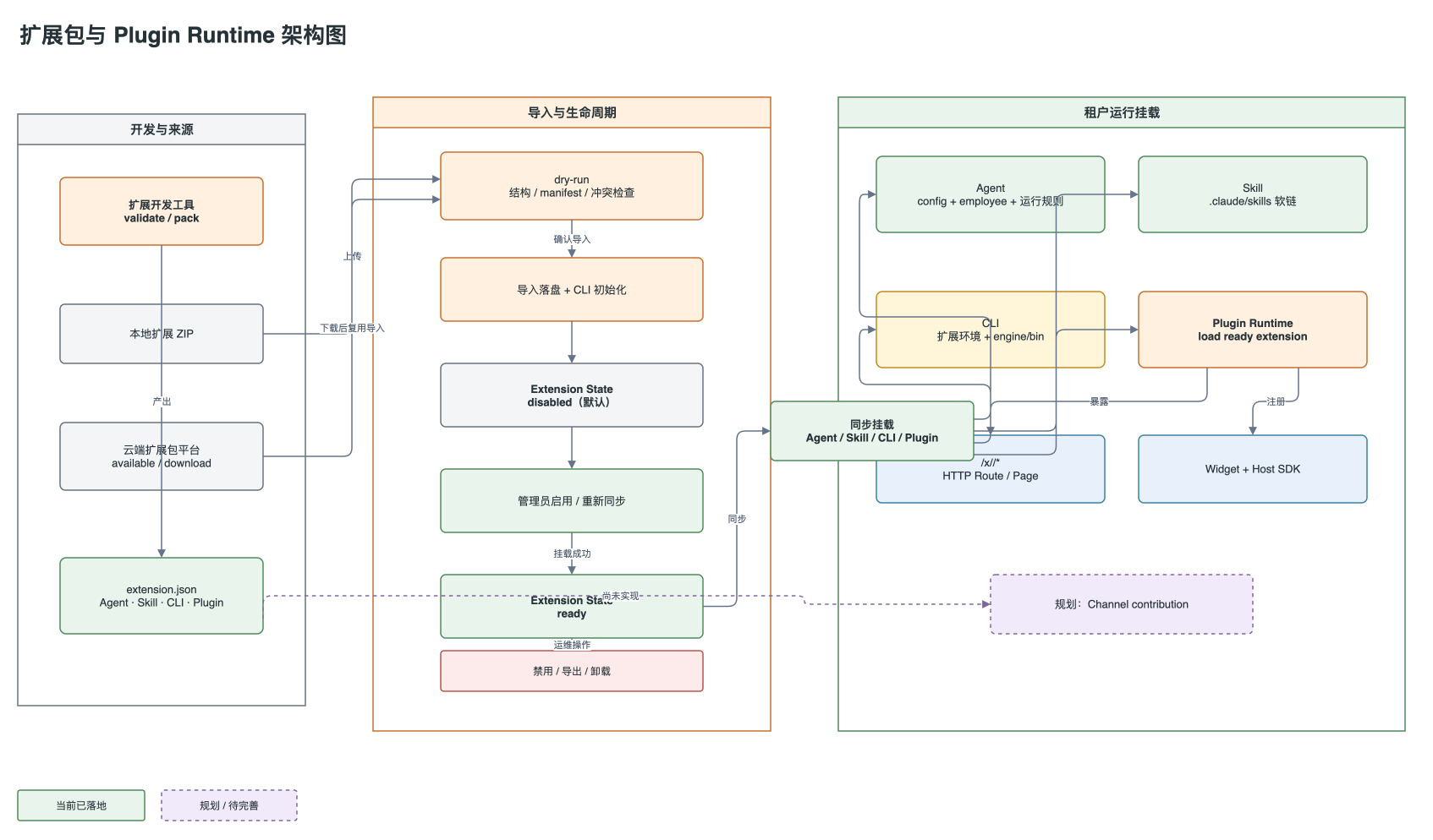 扩展包与 Plugin Runtime 架构图