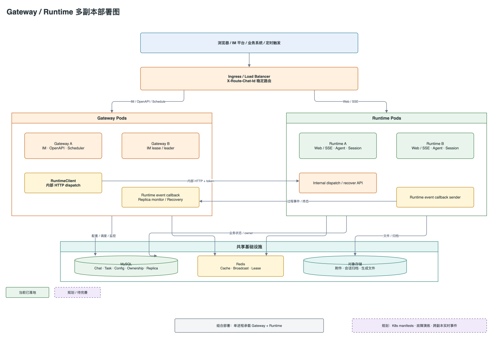 Gateway / Runtime 多副本部署图