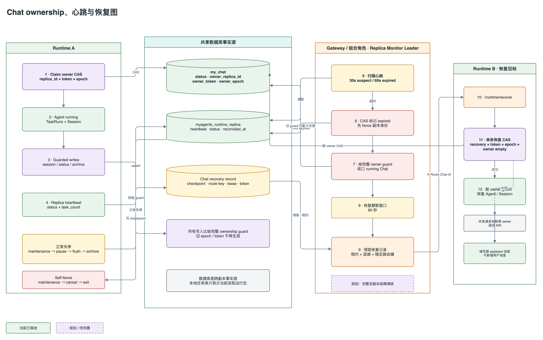 Chat ownership、心跳与恢复图